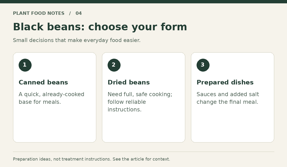 Black beans: Canned beans: A quick, already-cooked base for meals.; Dried beans: Need full, safe cooking; follow reliable instructions.; Prepared dishes: Sauces and added salt change the final meal.