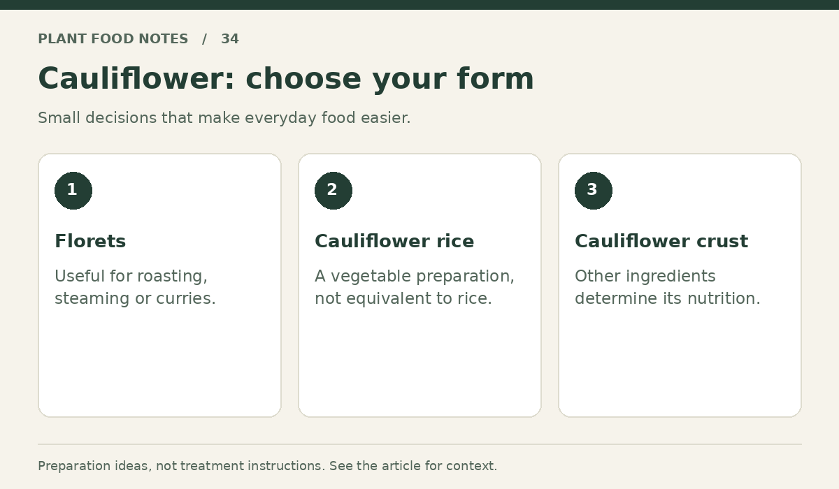Cauliflower: Florets: Useful for roasting, steaming or curries.; Cauliflower rice: A vegetable preparation, not equivalent to rice.; Cauliflower crust: Other ingredients determine its nutrition.