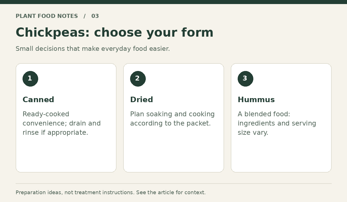 Chickpeas: Canned: Ready-cooked convenience; drain and rinse if appropriate.; Dried: Plan soaking and cooking according to the packet.; Hummus: A blended food: ingredients and serving size vary.
