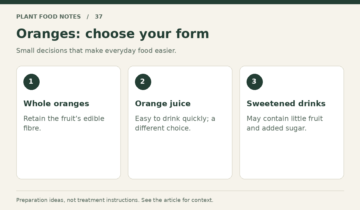 Oranges: Whole oranges: Retain the fruit’s edible fibre.; Orange juice: Easy to drink quickly; a different choice.; Sweetened drinks: May contain little fruit and added sugar.
