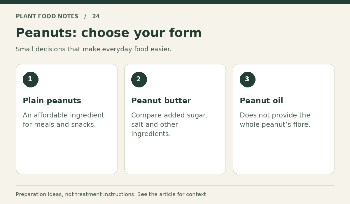 Peanuts: Plain peanuts: An affordable ingredient for meals and snacks.; Peanut butter: Compare added sugar, salt and other ingredients.; Peanut oil: Does not provide the whole peanut’s fibre.