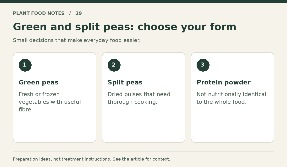 Green and split peas: Green peas: Fresh or frozen vegetables with useful fibre.; Split peas: Dried pulses that need thorough cooking.; Protein powder: Not nutritionally identical to the whole food.