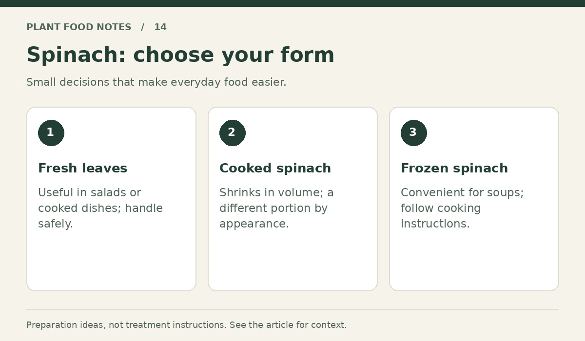 Spinach: Fresh leaves: Useful in salads or cooked dishes; handle safely.; Cooked spinach: Shrinks in volume; a different portion by appearance.; Frozen spinach: Convenient for soups; follow cooking instructions.